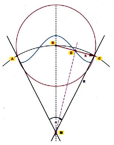 wave length and circle angle